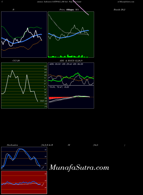 Sati Poly indicators chart 