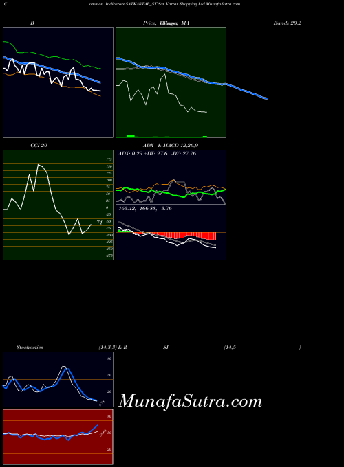Sat Kartar indicators chart 