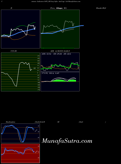 Savy Infra indicators chart 