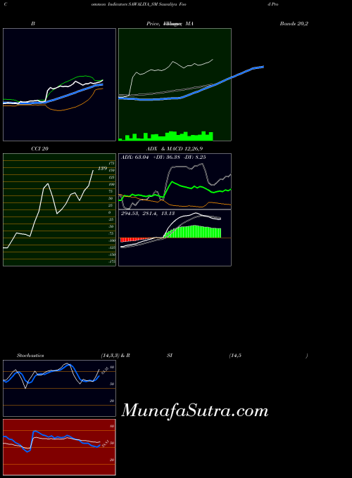 NSE Sawaliya Food Products L SAWALIYA_SM All indicator, Sawaliya Food Products L SAWALIYA_SM indicators All technical analysis, Sawaliya Food Products L SAWALIYA_SM indicators All free charts, Sawaliya Food Products L SAWALIYA_SM indicators All historical values NSE