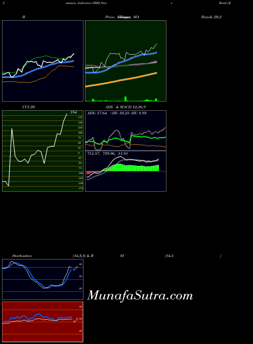 NSE State Bank Of Bikaner And Jaipur SBBJ All indicator, State Bank Of Bikaner And Jaipur SBBJ indicators All technical analysis, State Bank Of Bikaner And Jaipur SBBJ indicators All free charts, State Bank Of Bikaner And Jaipur SBBJ indicators All historical values NSE