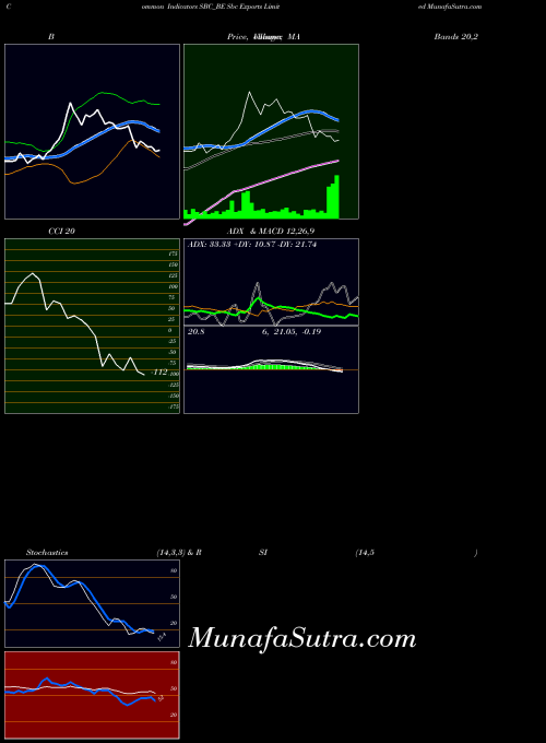 Sbc Exports indicators chart 