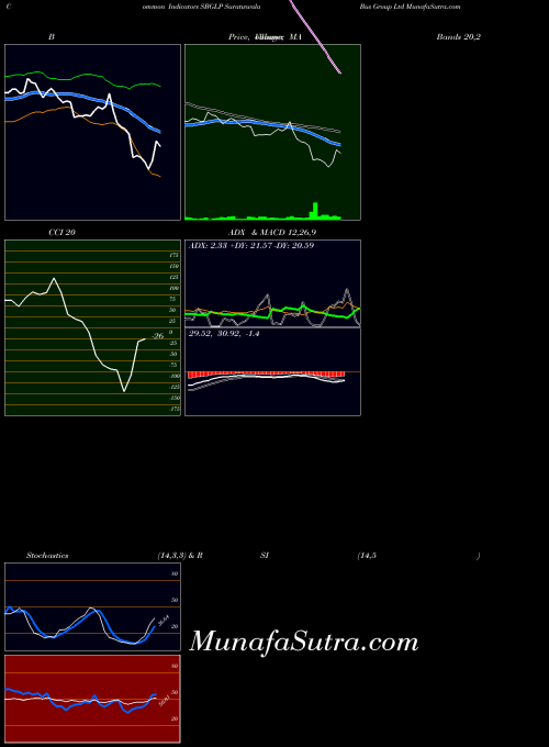 NSE Suratwwala Bus Group Ltd SBGLP PriceVolume indicator, Suratwwala Bus Group Ltd SBGLP indicators PriceVolume technical analysis, Suratwwala Bus Group Ltd SBGLP indicators PriceVolume free charts, Suratwwala Bus Group Ltd SBGLP indicators PriceVolume historical values NSE