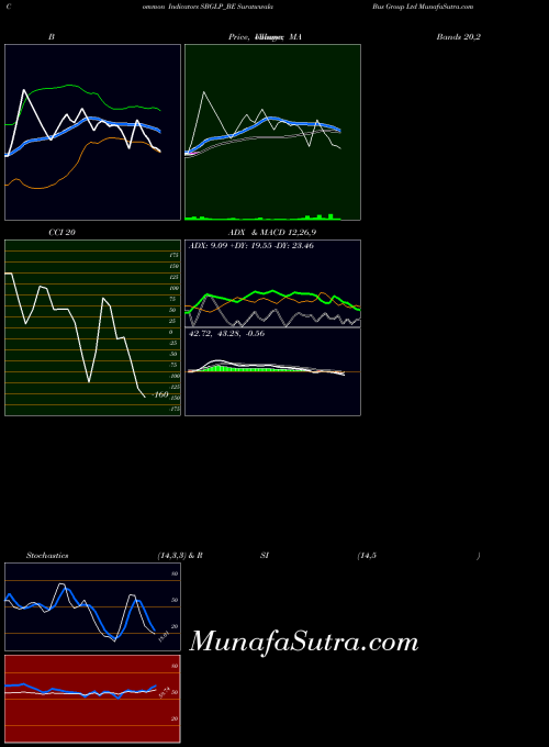 Suratwwala Bus indicators chart 