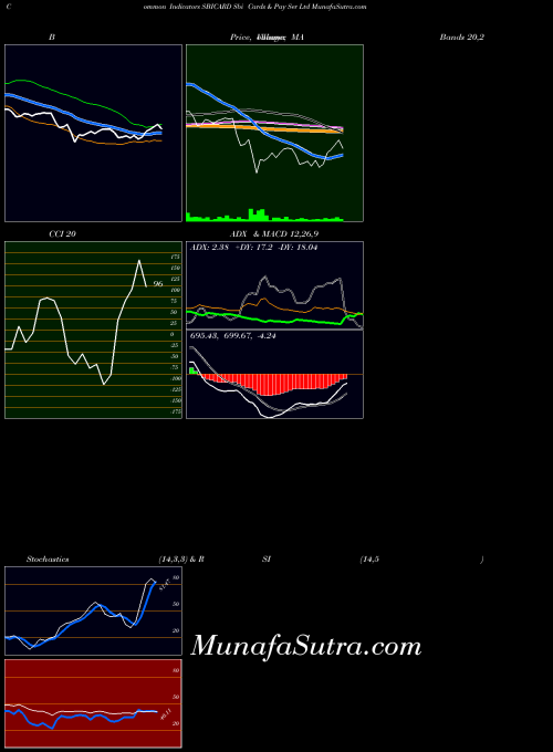 Sbi Cards indicators chart 