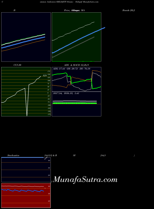 NSE Sbiamc - Sbiliqetf SBILIQETF All indicator, Sbiamc - Sbiliqetf SBILIQETF indicators All technical analysis, Sbiamc - Sbiliqetf SBILIQETF indicators All free charts, Sbiamc - Sbiliqetf SBILIQETF indicators All historical values NSE