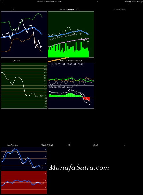 NSE State Bank Of India SBIN ADX indicator, State Bank Of India SBIN indicators ADX technical analysis, State Bank Of India SBIN indicators ADX free charts, State Bank Of India SBIN indicators ADX historical values NSE