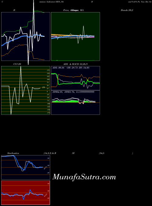 Bond 9 indicators chart 