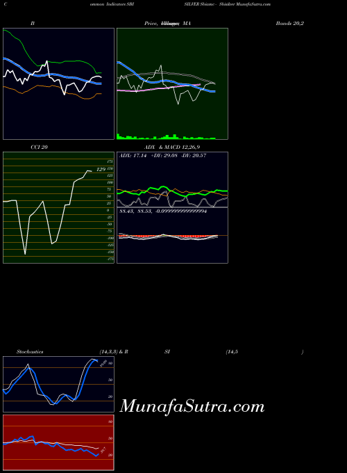 NSE Sbiamc - Sbisilver SBISILVER BollingerBands indicator, Sbiamc - Sbisilver SBISILVER indicators BollingerBands technical analysis, Sbiamc - Sbisilver SBISILVER indicators BollingerBands free charts, Sbiamc - Sbisilver SBISILVER indicators BollingerBands historical values NSE