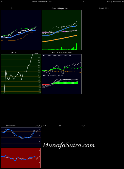 NSE State Bank Of Travancore SBT All indicator, State Bank Of Travancore SBT indicators All technical analysis, State Bank Of Travancore SBT indicators All free charts, State Bank Of Travancore SBT indicators All historical values NSE
