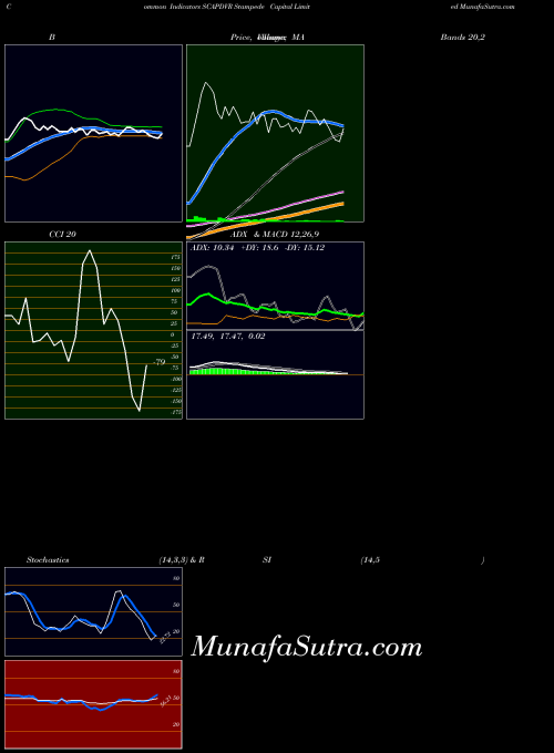 NSE Stampede Capital Limited SCAPDVR All indicator, Stampede Capital Limited SCAPDVR indicators All technical analysis, Stampede Capital Limited SCAPDVR indicators All free charts, Stampede Capital Limited SCAPDVR indicators All historical values NSE