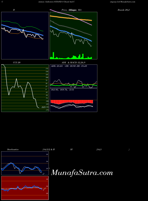 NSE S Chand And Company Ltd SCHAND MA indicator, S Chand And Company Ltd SCHAND indicators MA technical analysis, S Chand And Company Ltd SCHAND indicators MA free charts, S Chand And Company Ltd SCHAND indicators MA historical values NSE