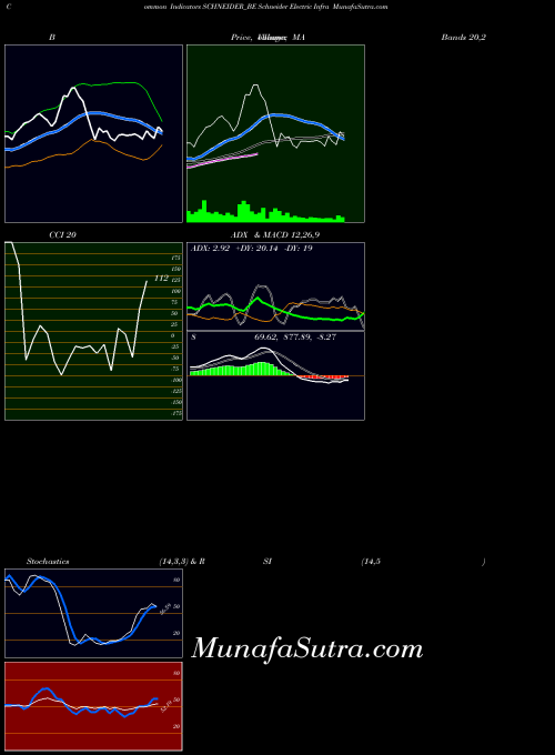 Schneider Electric indicators chart 