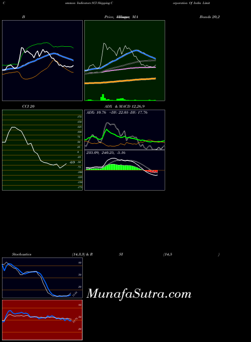 Shipping Corporation indicators chart 
