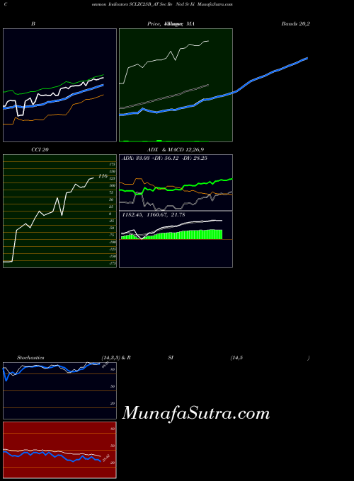 Sec Re indicators chart 
