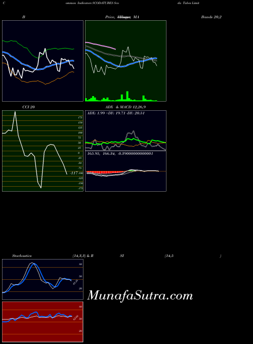 NSE Scoda Tubes Limited SCODATUBES All indicator, Scoda Tubes Limited SCODATUBES indicators All technical analysis, Scoda Tubes Limited SCODATUBES indicators All free charts, Scoda Tubes Limited SCODATUBES indicators All historical values NSE
