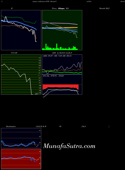 Sheetal Cool indicators chart 