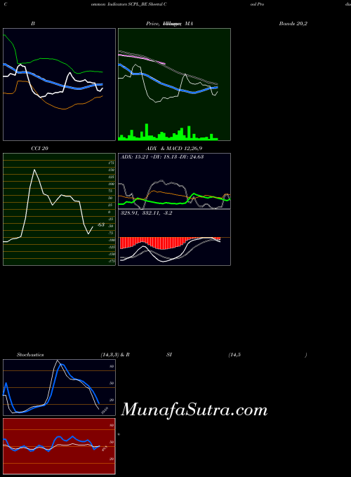 Sheetal Cool indicators chart 