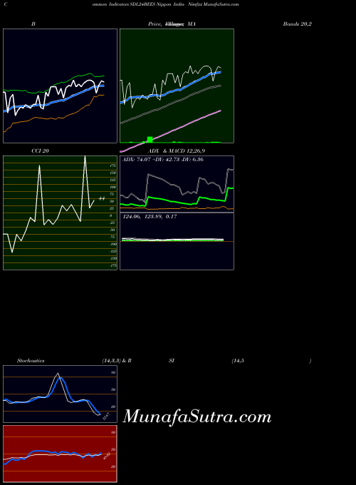 Nippon India indicators chart 