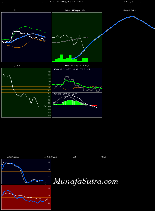 S D indicators chart 