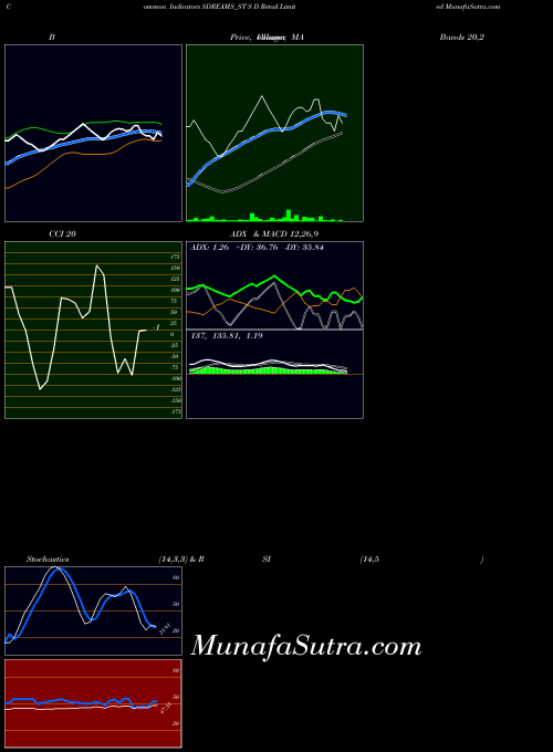 S D indicators chart 