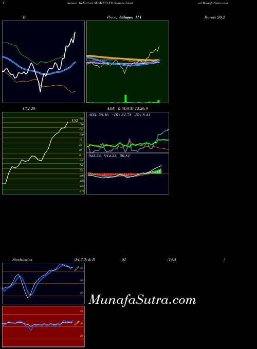 Seamec indicators chart 