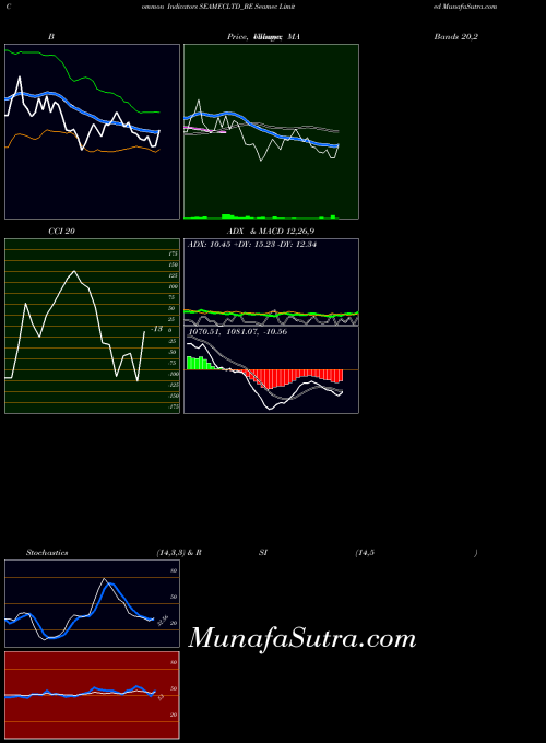 Seamec indicators chart 