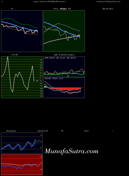 Secmark Consultancy indicators chart 