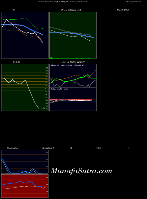 Secur Credentials indicators chart 