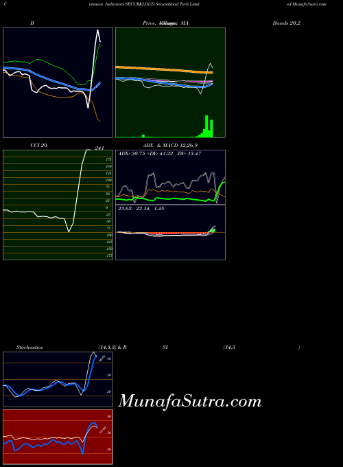 NSE Securekloud Tech Limited SECURKLOUD MA indicator, Securekloud Tech Limited SECURKLOUD indicators MA technical analysis, Securekloud Tech Limited SECURKLOUD indicators MA free charts, Securekloud Tech Limited SECURKLOUD indicators MA historical values NSE