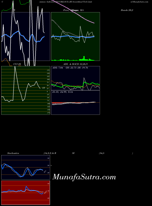 Securekloud Tech indicators chart 