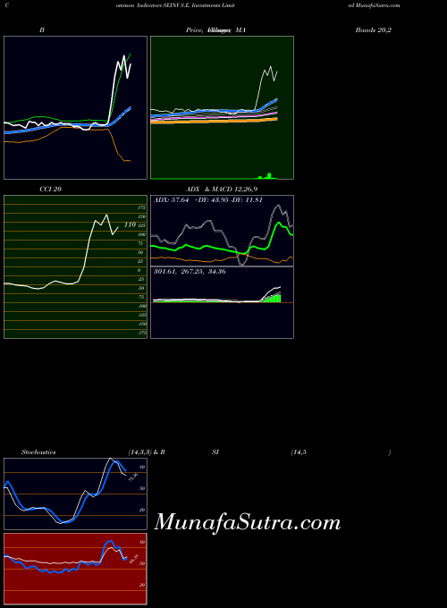NSE S.E. Investments Limited SEINV All indicator, S.E. Investments Limited SEINV indicators All technical analysis, S.E. Investments Limited SEINV indicators All free charts, S.E. Investments Limited SEINV indicators All historical values NSE