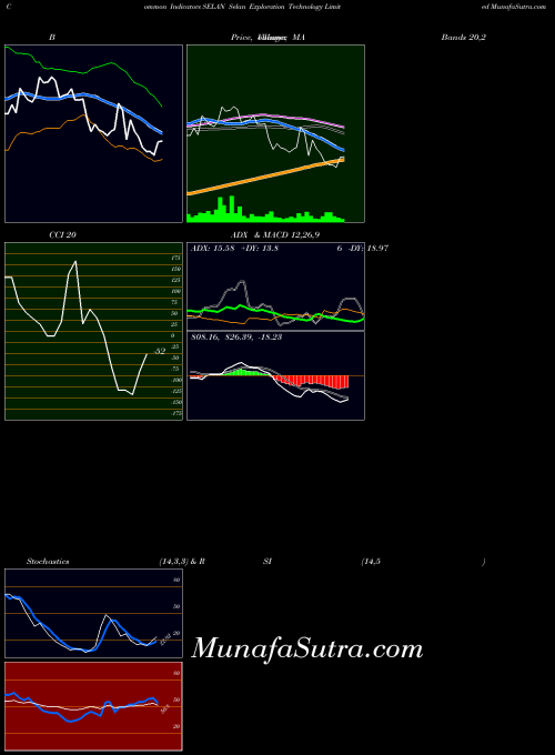 NSE Selan Exploration Technology Limited SELAN All indicator, Selan Exploration Technology Limited SELAN indicators All technical analysis, Selan Exploration Technology Limited SELAN indicators All free charts, Selan Exploration Technology Limited SELAN indicators All historical values NSE