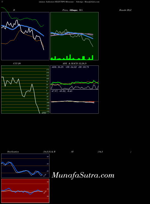 Miraeamc Selectipo indicators chart 
