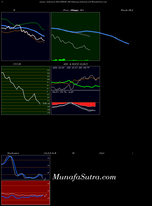 Sellowrap Industries indicators chart 