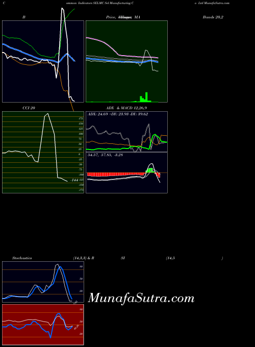 NSE Sel Manufacturing Co Ltd SELMC BollingerBands indicator, Sel Manufacturing Co Ltd SELMC indicators BollingerBands technical analysis, Sel Manufacturing Co Ltd SELMC indicators BollingerBands free charts, Sel Manufacturing Co Ltd SELMC indicators BollingerBands historical values NSE