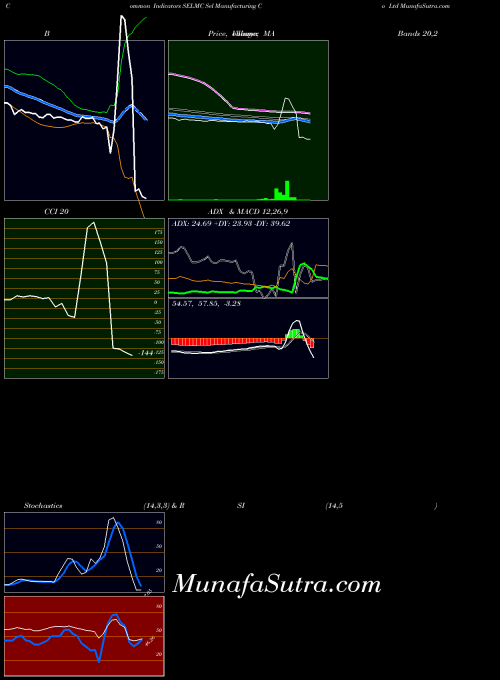 NSE Sel Manufacturing Co Ltd SELMC All indicator, Sel Manufacturing Co Ltd SELMC indicators All technical analysis, Sel Manufacturing Co Ltd SELMC indicators All free charts, Sel Manufacturing Co Ltd SELMC indicators All historical values NSE