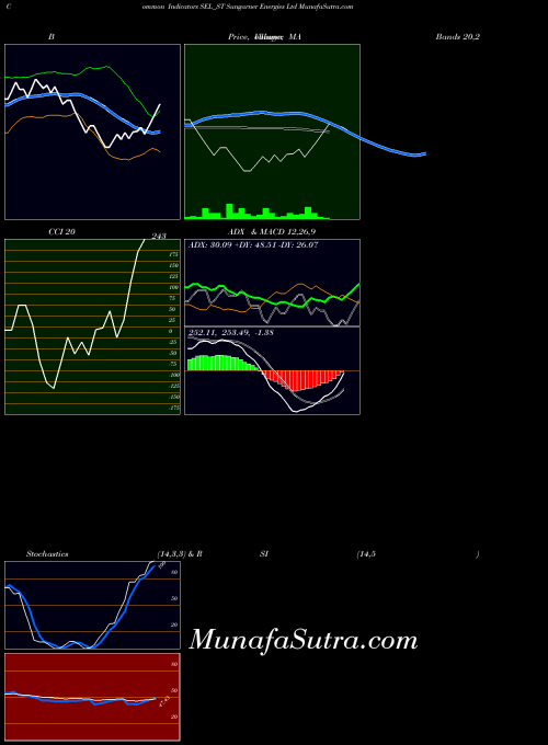 Sungarner Energies indicators chart 