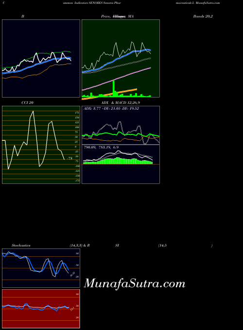 Senores Pharmaceuticals indicators chart 
