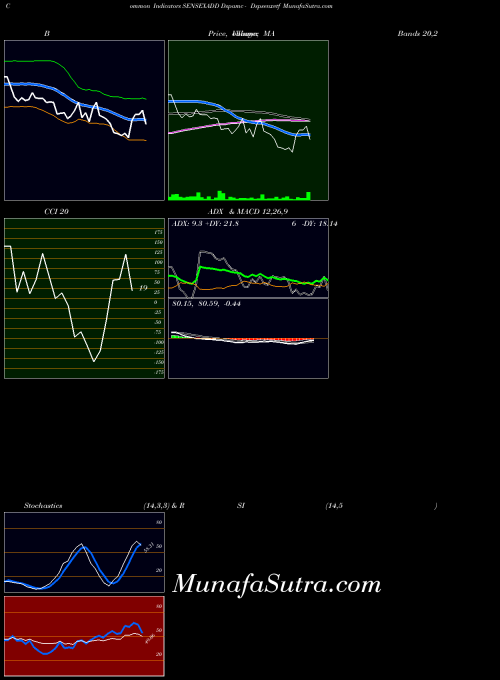 NSE Dspamc - Dspsenxetf SENSEXADD All indicator, Dspamc - Dspsenxetf SENSEXADD indicators All technical analysis, Dspamc - Dspsenxetf SENSEXADD indicators All free charts, Dspamc - Dspsenxetf SENSEXADD indicators All historical values NSE