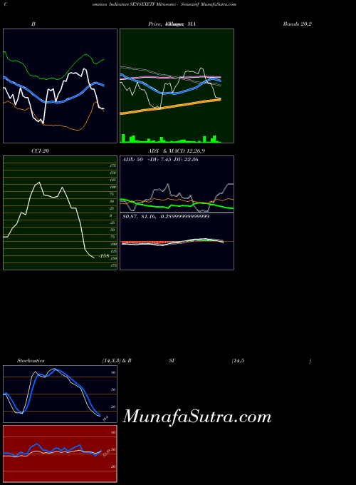Miraeamc Sensexetf indicators chart 