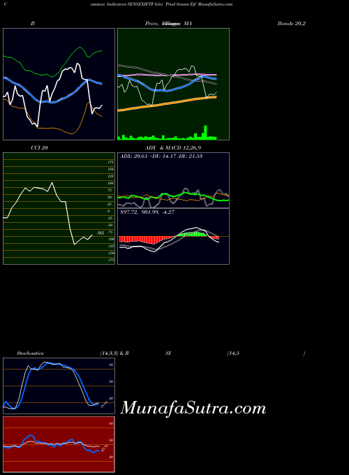 NSE Icici Prud Sensex Etf SENSEXIETF CCI indicator, Icici Prud Sensex Etf SENSEXIETF indicators CCI technical analysis, Icici Prud Sensex Etf SENSEXIETF indicators CCI free charts, Icici Prud Sensex Etf SENSEXIETF indicators CCI historical values NSE