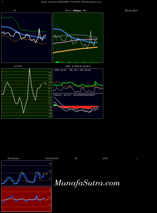 Icici Iwin indicators chart 