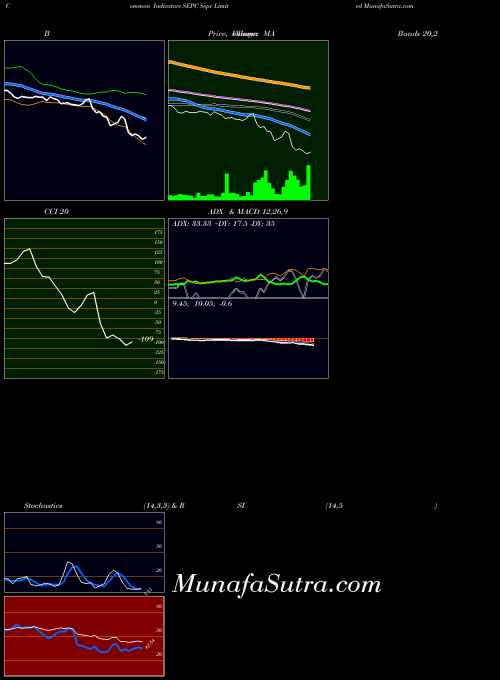 Sepc indicators chart 