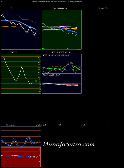Setco Automotive indicators chart 