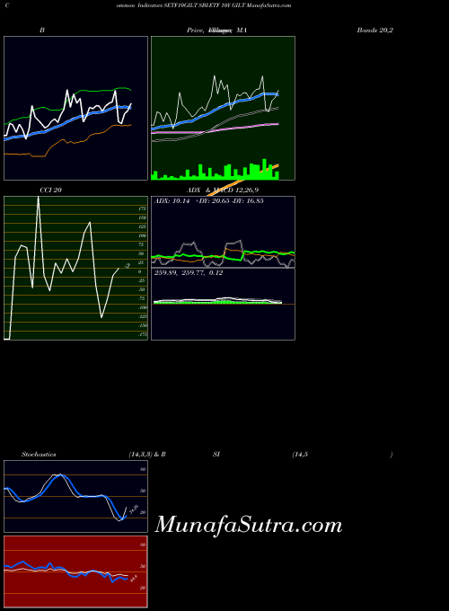Sbi Etf indicators chart 