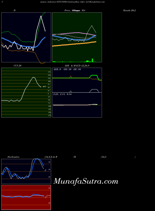 Setubandhan Infra indicators chart 