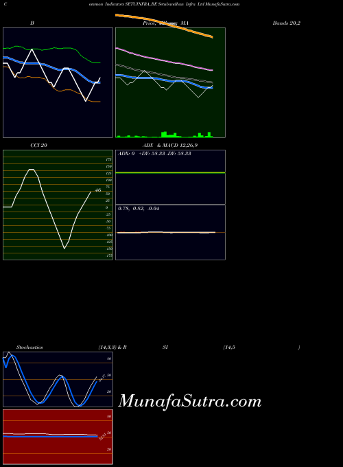 Setubandhan Infra indicators chart 