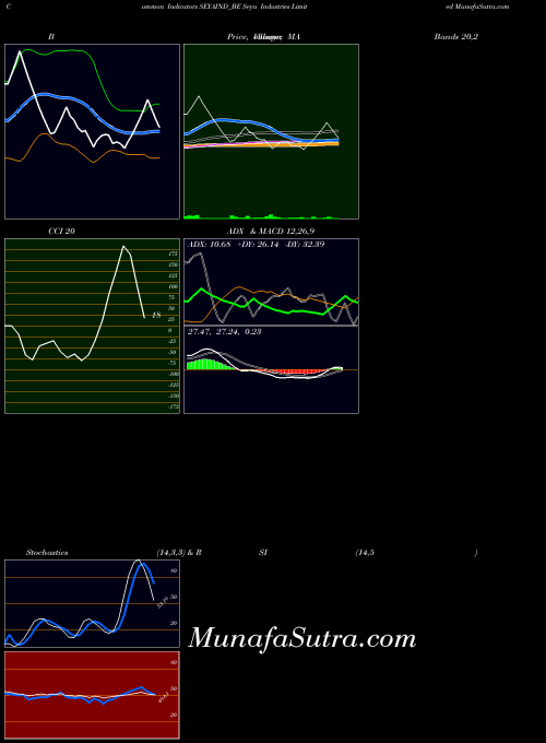 Seya Industries indicators chart 