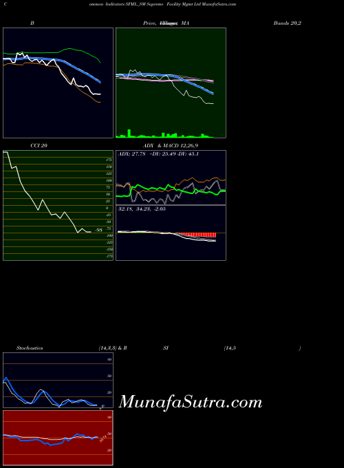 Supreme Facility indicators chart 
